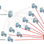 DDoS útok