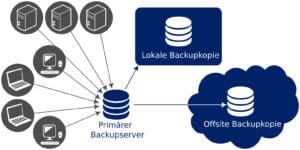 Zálohovanie 3-2-1
3-2-1 backup
