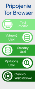 Je Tor Browser legálny ? Je bezpečný? A prečo sa ho ľudia boja Infografika: Ako funguje pripojenie cez Tor Browser – uzly a šifrovanie