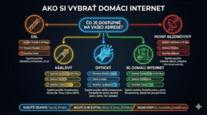 Ako si vybrať internet do bytu alebo domu? Veľký sprievodca Ako si vybrať domáci internet ? Infografika