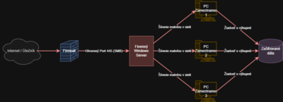 Šírenie malware v sieti cez port 445 - infografika